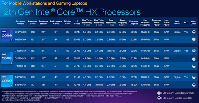Intel 12th-gen HX stats