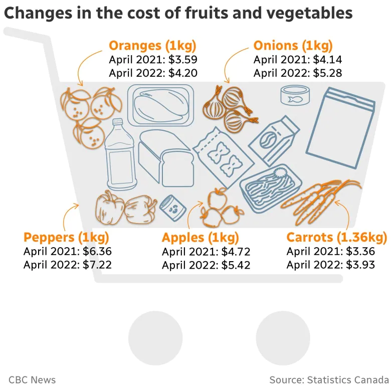 A graphic of a shopping cart highlighting fruits and vegetables. 