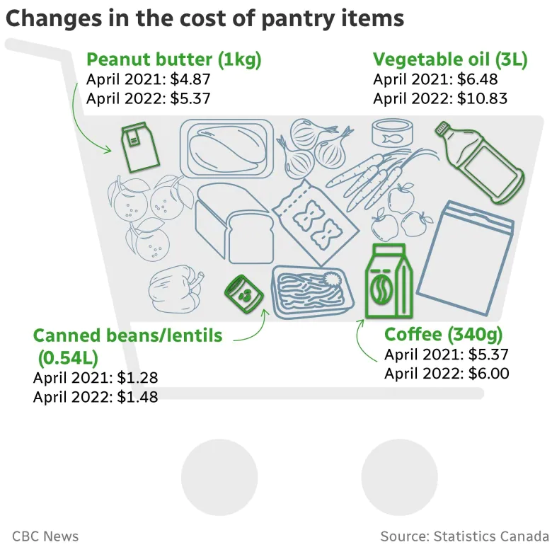 A graphic of a shopping cart highlighting pantry items. 