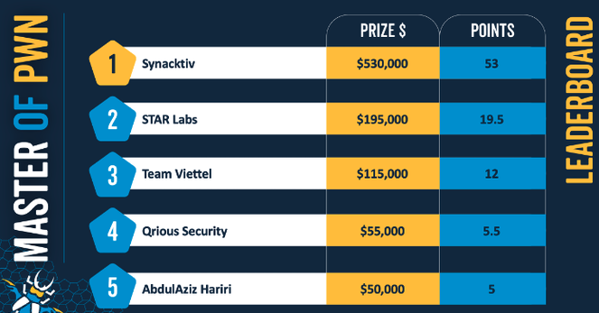 Pwn2Own Vancouver 2023 rankings