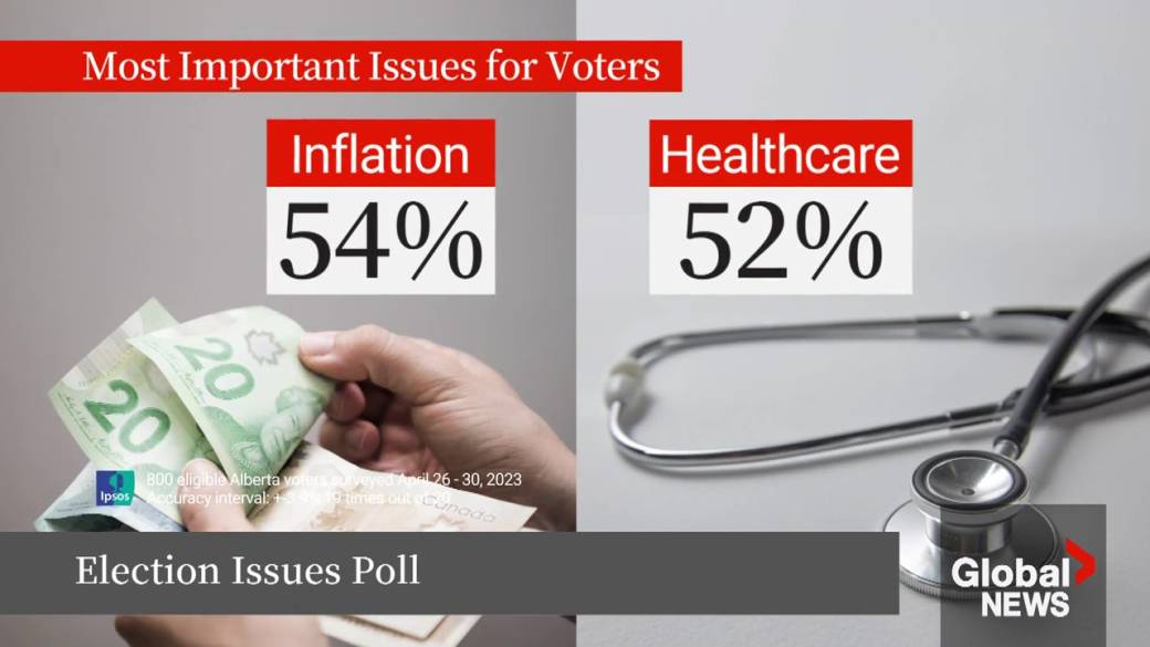 Click to play video: 'Poll shows Albertans are most concerned about inflation and health-care this election'