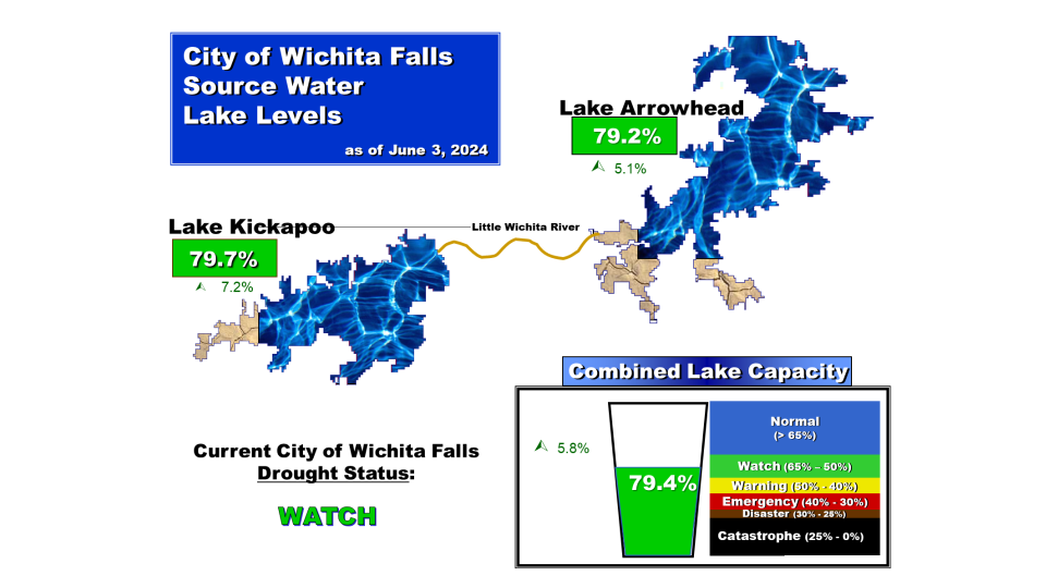 Rain boosted Wichita Falls lake levels over the past week. Water res