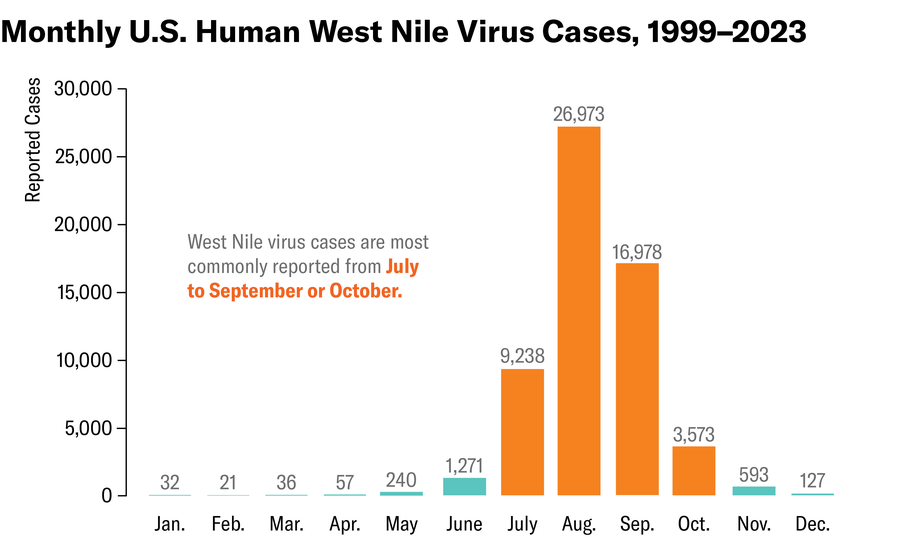 A bar graph shows the total reported West Nile virus cases from 1999 to 2023 by month. Over those years, reported cases increased between June and September from slightly more than 1,000 to nearly 27,000 and decreased in October to less than 4,000.