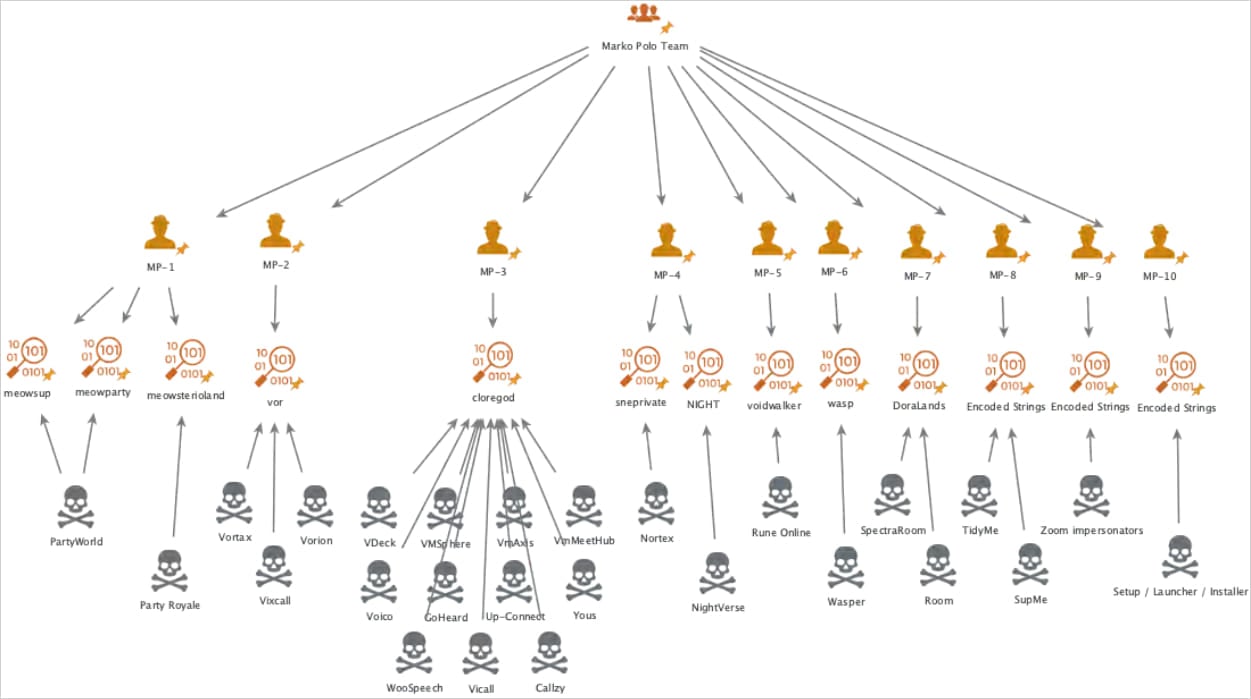 Clusters and distinct campaigns associated with Marko Polo