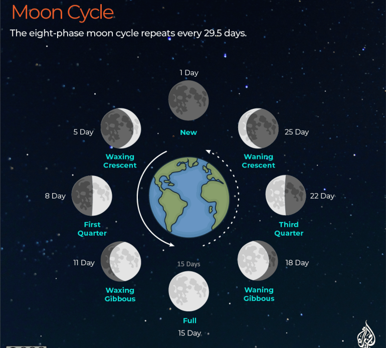 Moon cycle