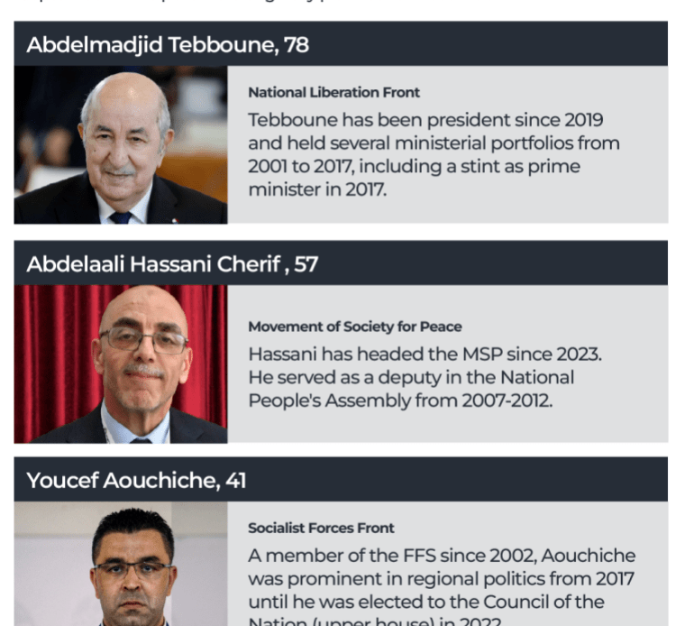 Interactive_Algeria_Presidential_candidates_REVISED