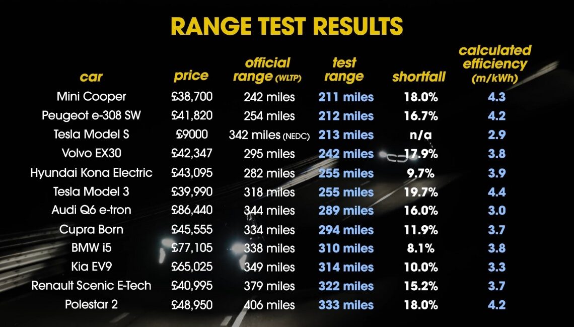 EV summer range tested to the max