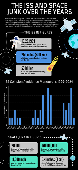 Infographic showing ISS collision avoidance maneuvers between 1999 and 2024 and important figures about the ISS and space junk.