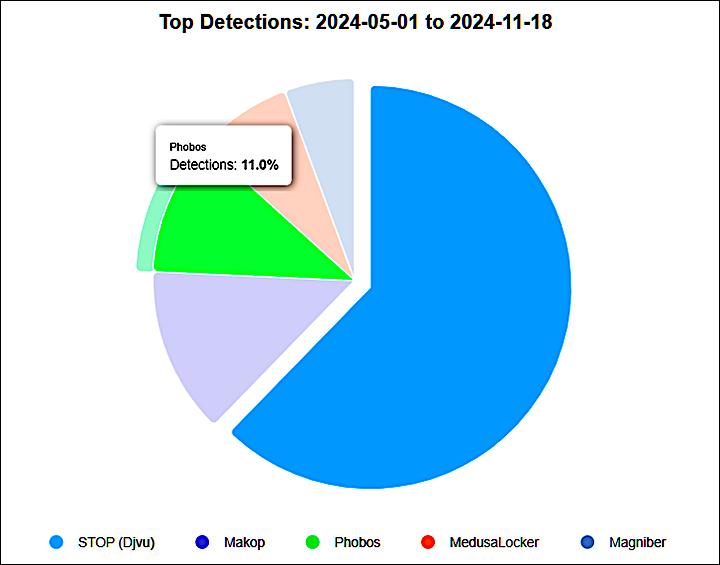 Phobos ransomware detections