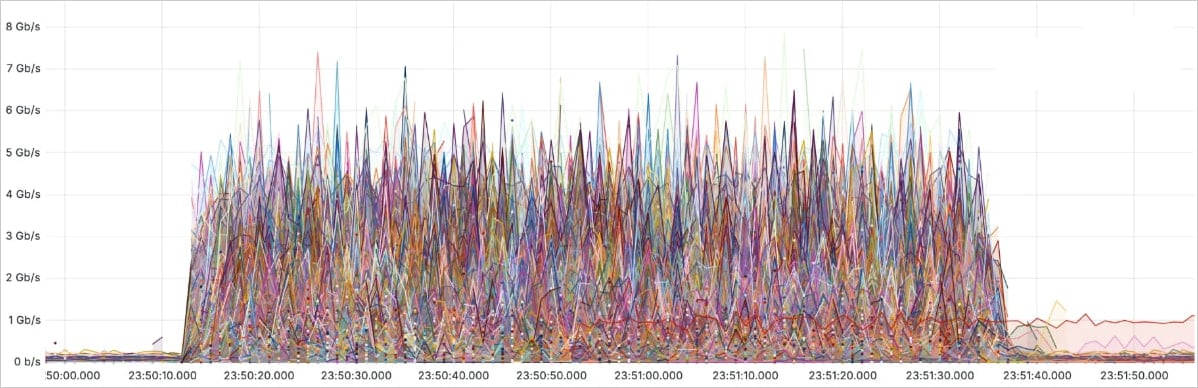 Contribution of each IP in the attack