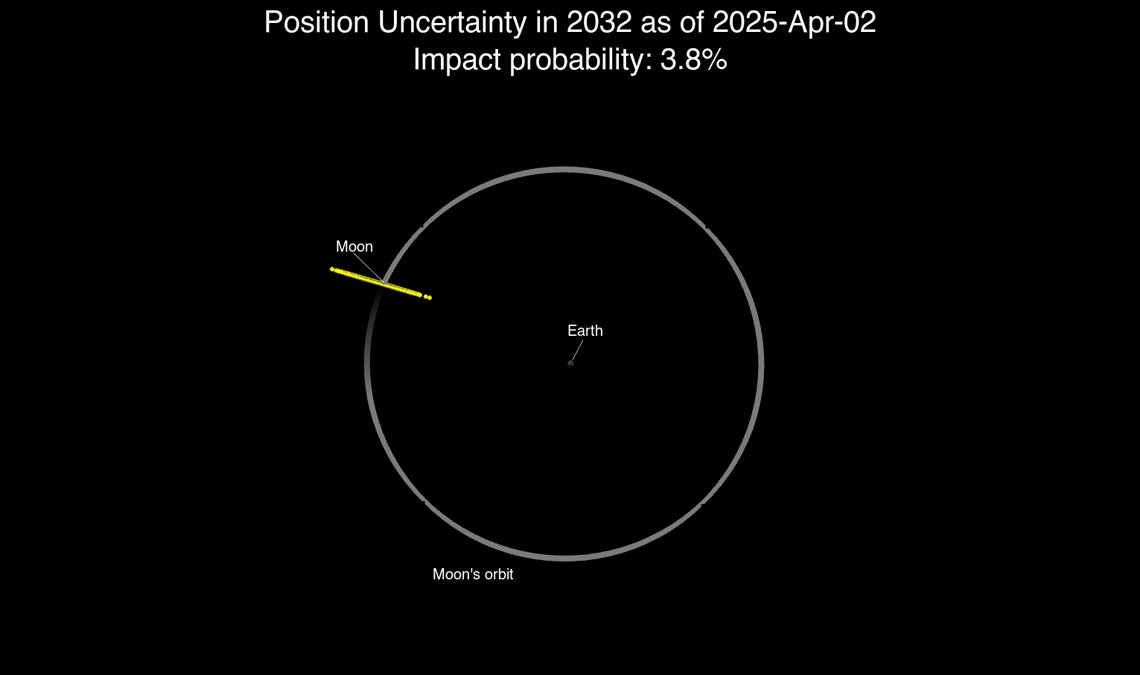 an animation of the orbits of Earth and the Moon showing the potential locations of 2024 YR4 when it approaches us