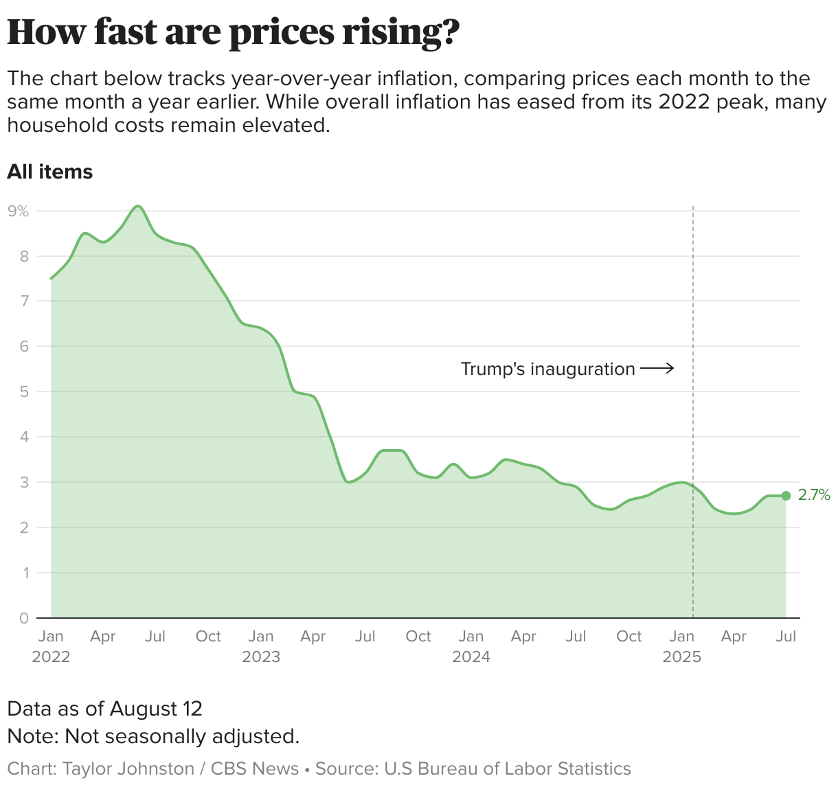How fast are prices rising? (Line chart)