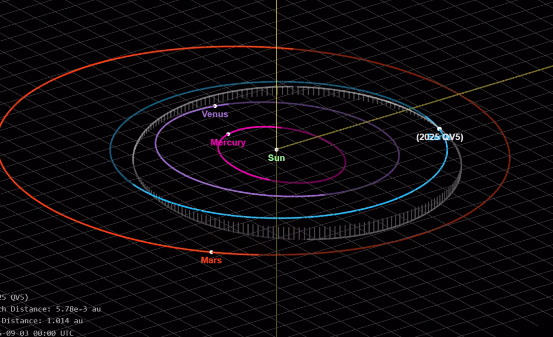 A diagram showing the orbital trajectory of 2025 QV5 compared to the sun, Earth and Mars.